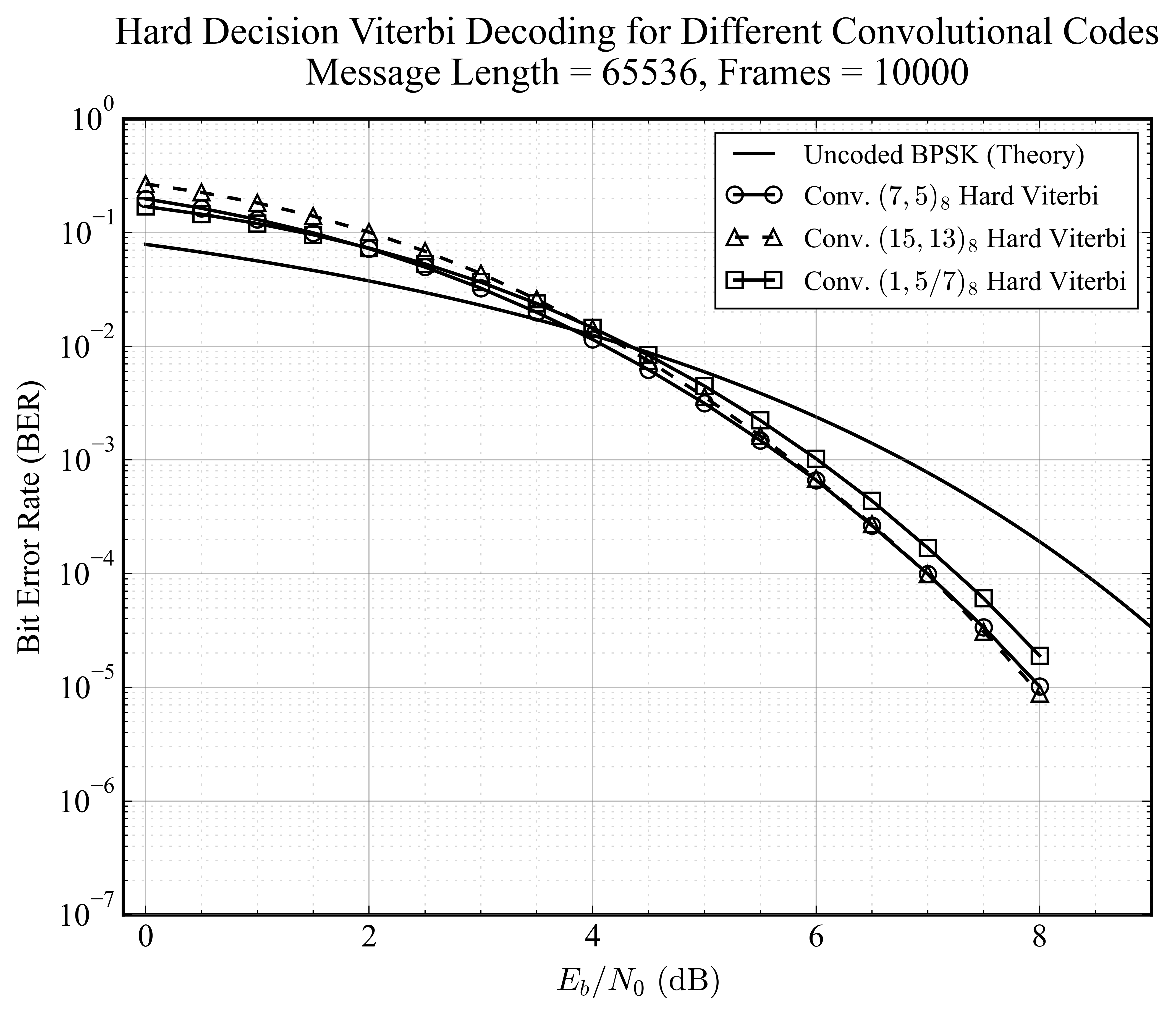 Hard Decision Viterbi