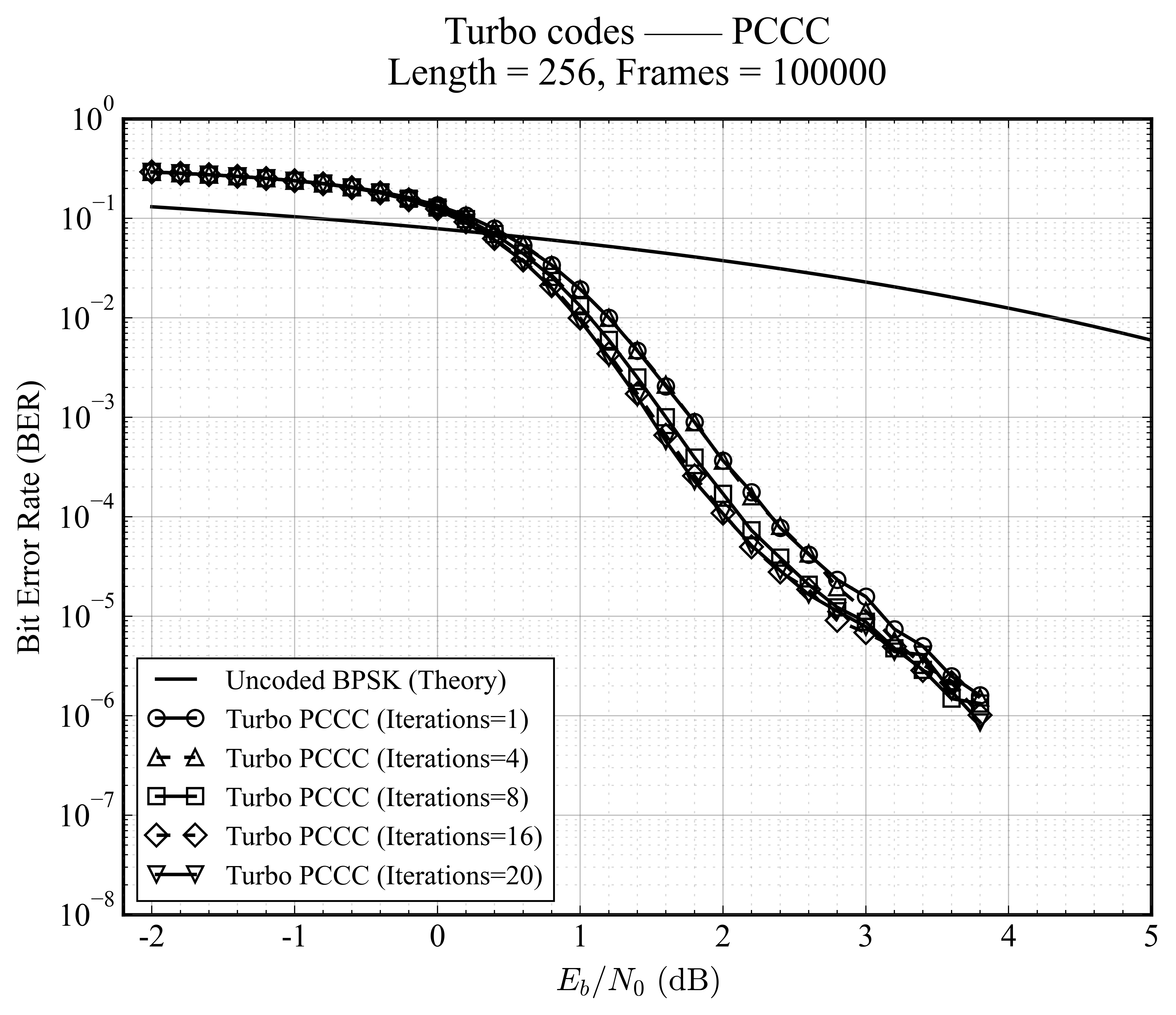 Turbo Iterations Comparison