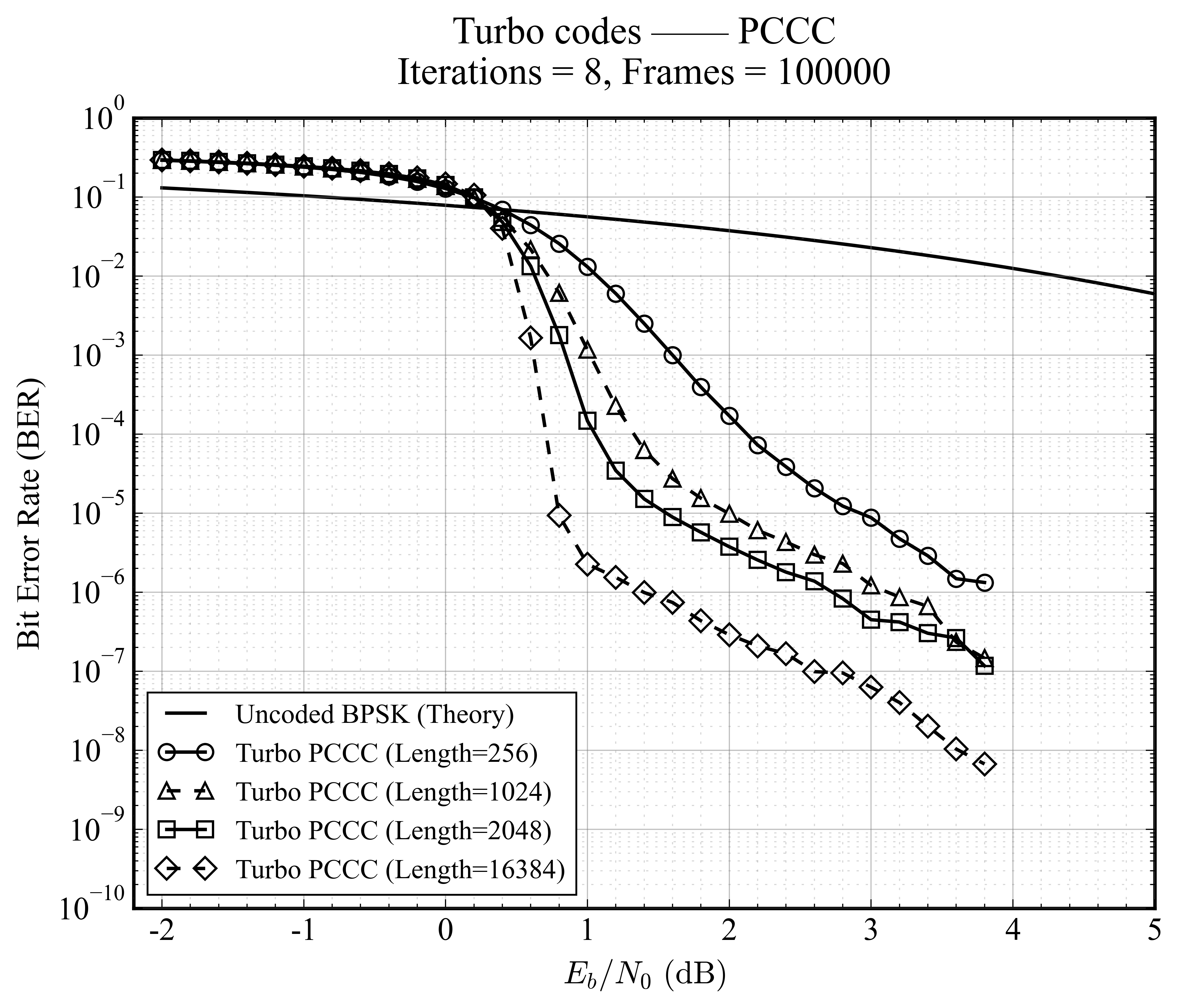 Turbo Length Comparison
